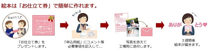 絵本は「お仕立て券」で簡単に作れます。